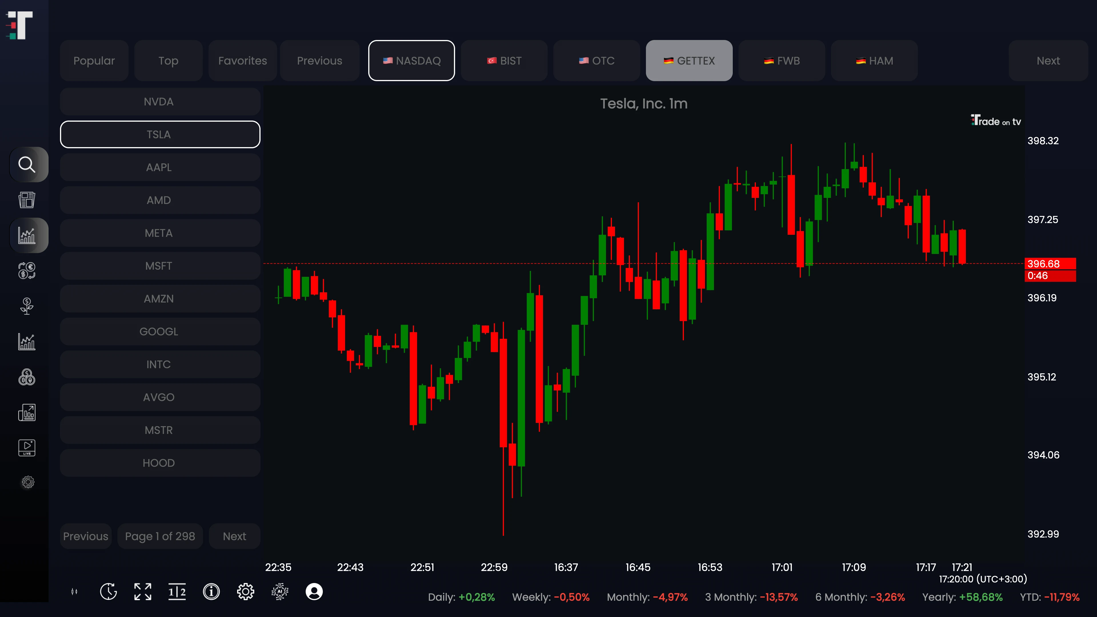 Trade on TV market insights on a large screen